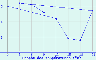 Courbe de tempratures pour Bol