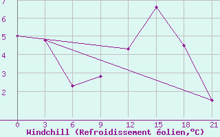 Courbe du refroidissement olien pour Krahnjkar