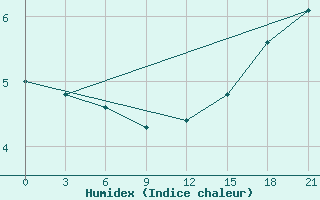 Courbe de l'humidex pour Usak Meydan