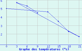 Courbe de tempratures pour Laukuva