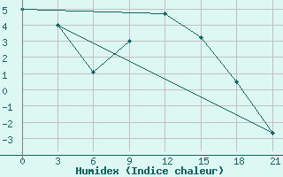 Courbe de l'humidex pour Novyj Ushtogan