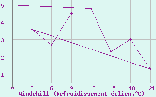 Courbe du refroidissement olien pour Razgrad