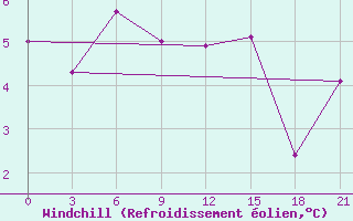 Courbe du refroidissement olien pour Novyj Tor