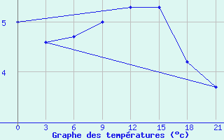 Courbe de tempratures pour Iki-Burul