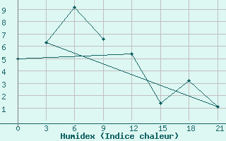 Courbe de l'humidex pour Babuskin