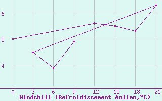 Courbe du refroidissement olien pour Kolka