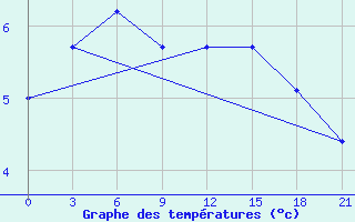 Courbe de tempratures pour Vaida Guba Bay