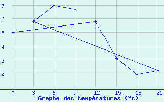 Courbe de tempratures pour Ohotsky Perevoz