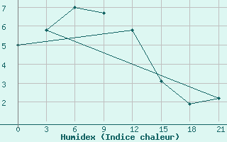 Courbe de l'humidex pour Ohotsky Perevoz