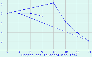 Courbe de tempratures pour Suhinici