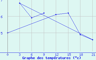 Courbe de tempratures pour Pinsk