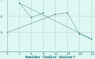 Courbe de l'humidex pour Pinsk