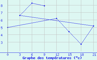 Courbe de tempratures pour Verhojansk