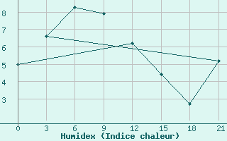 Courbe de l'humidex pour Verhojansk