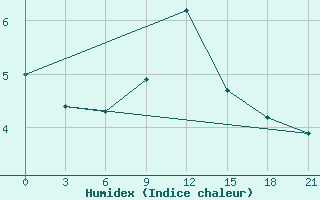 Courbe de l'humidex pour Raseiniai