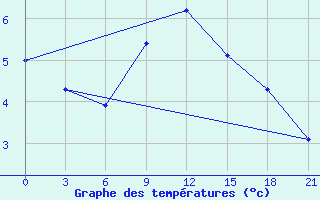 Courbe de tempratures pour Obojan