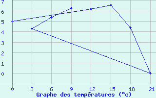 Courbe de tempratures pour Novgorod