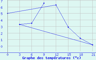 Courbe de tempratures pour Vel