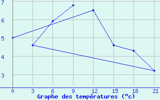 Courbe de tempratures pour Tbilisi