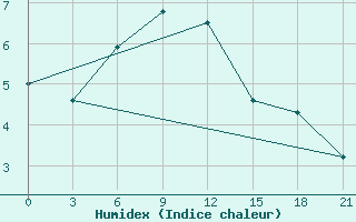 Courbe de l'humidex pour Tbilisi