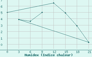 Courbe de l'humidex pour Chernivtsi