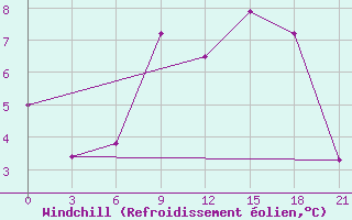 Courbe du refroidissement olien pour Gomel