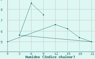 Courbe de l'humidex pour Zestafoni