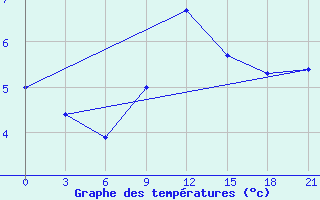 Courbe de tempratures pour L