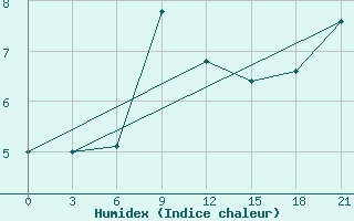 Courbe de l'humidex pour Ai-Petri