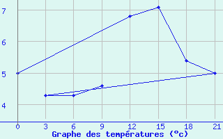 Courbe de tempratures pour Leovo