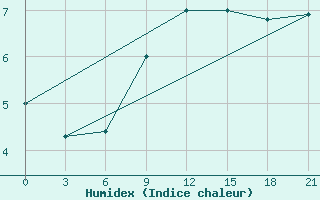 Courbe de l'humidex pour Poltava