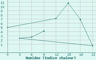 Courbe de l'humidex pour Maksatikha