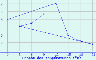 Courbe de tempratures pour Turocak