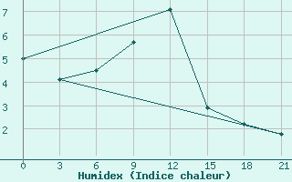 Courbe de l'humidex pour Turocak