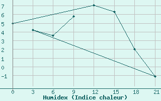 Courbe de l'humidex pour Vasilevici