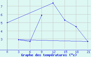 Courbe de tempratures pour Motokhovo