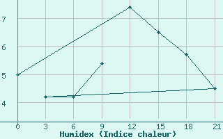 Courbe de l'humidex pour Kastoria Airport