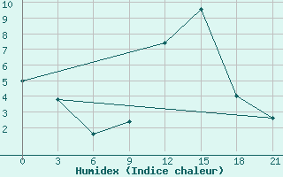 Courbe de l'humidex pour Peshkopi