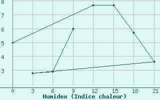 Courbe de l'humidex pour Roslavl