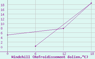 Courbe du refroidissement olien pour Goose, Nfld.
