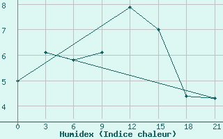 Courbe de l'humidex pour Vyborg