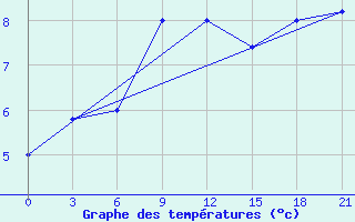 Courbe de tempratures pour Campobasso