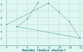 Courbe de l'humidex pour Kherson