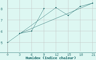 Courbe de l'humidex pour Campobasso