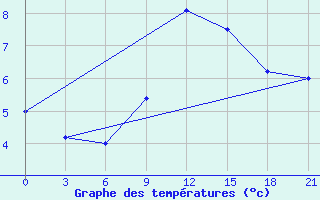 Courbe de tempratures pour Gevgelija