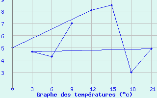 Courbe de tempratures pour Birzai