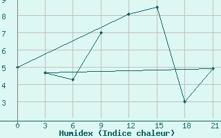 Courbe de l'humidex pour Birzai