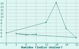 Courbe de l'humidex pour Peshkopi