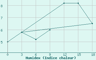 Courbe de l'humidex pour Komrat