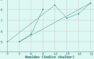 Courbe de l'humidex pour Tbilisi